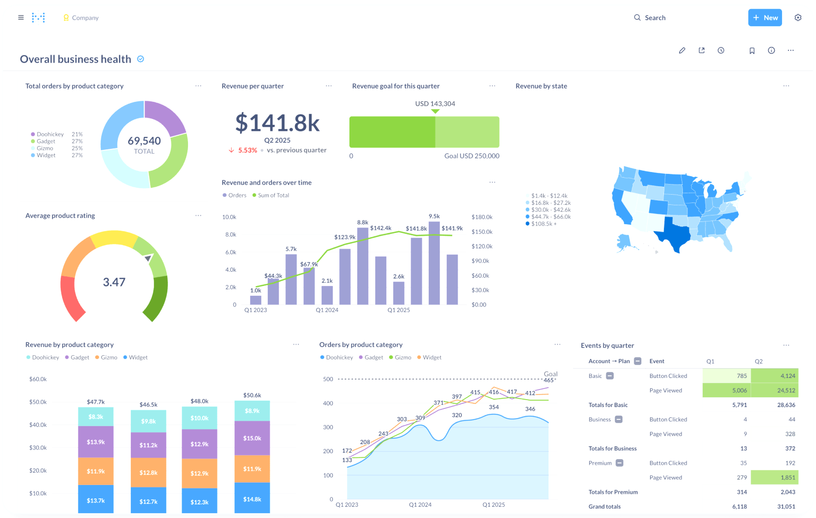 Panel de analítica empresarial con gráficos de ventas, clientes y rendimiento